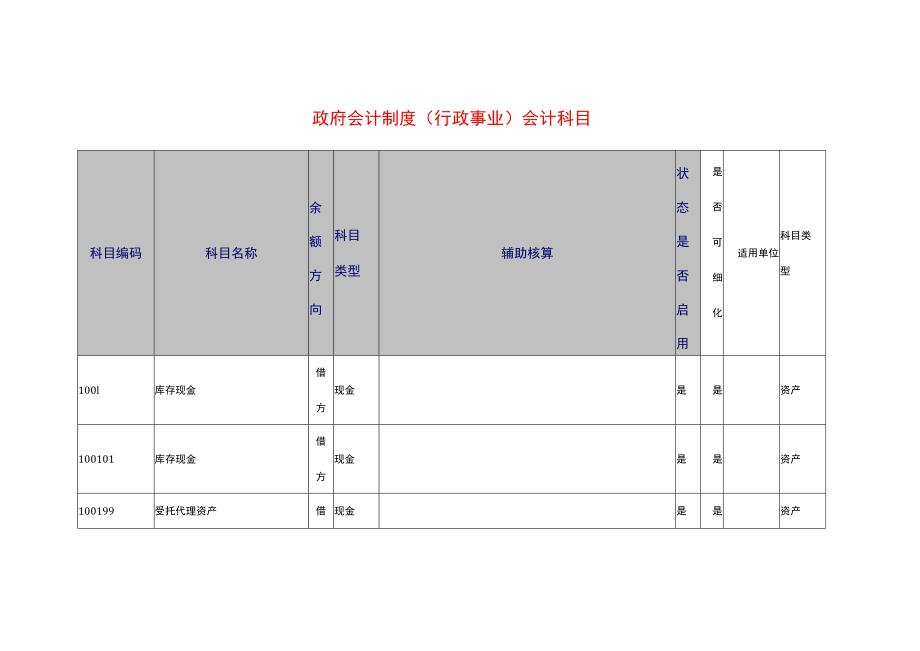 政府会计制度科目明细表.docx_第1页