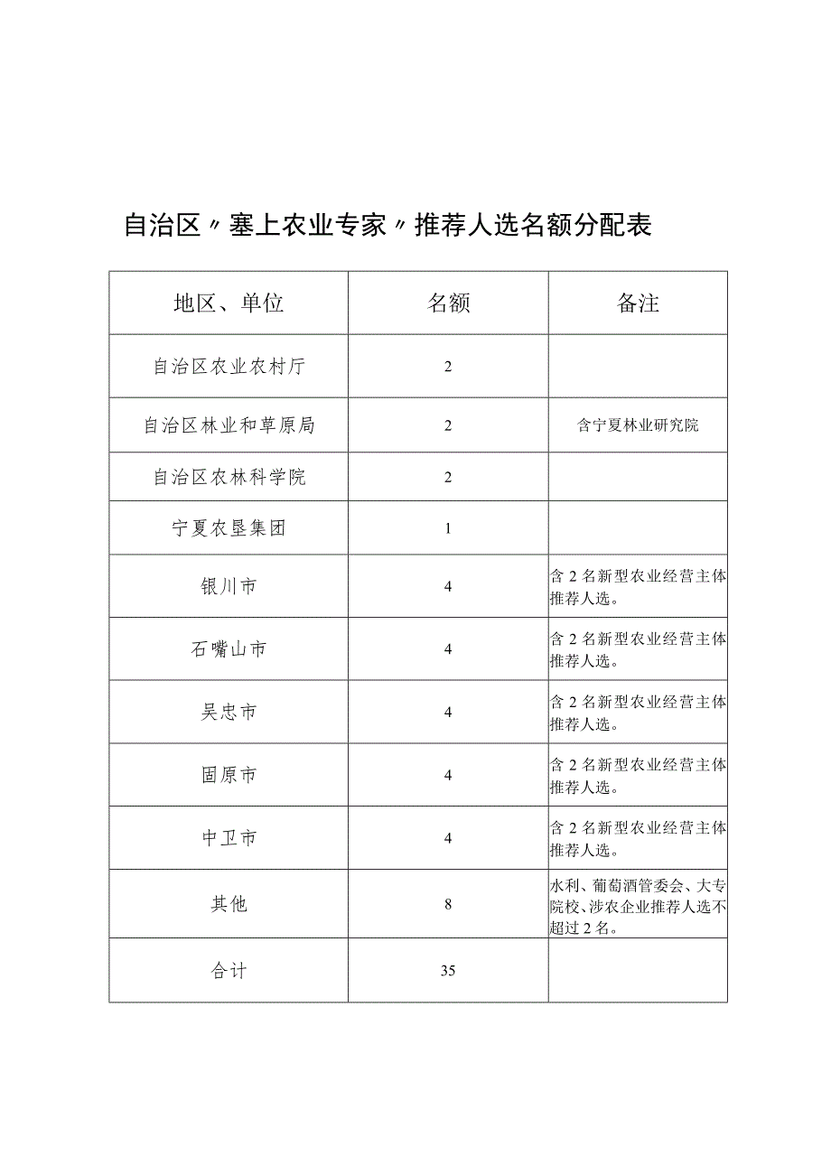 自治区“塞上农业专家”推荐人选申报表.docx_第1页