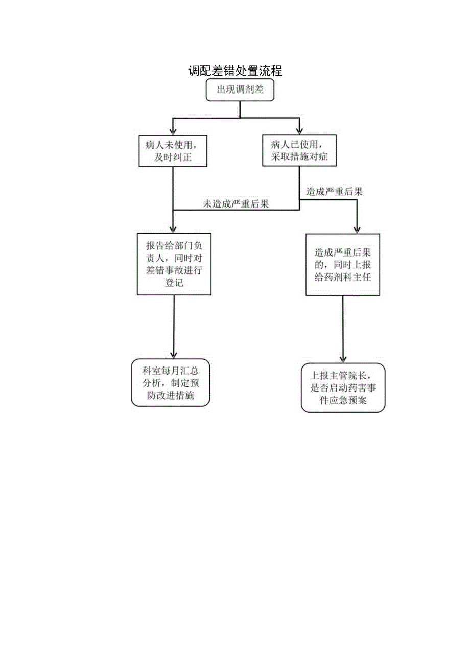 调配差错处置流程.docx_第1页