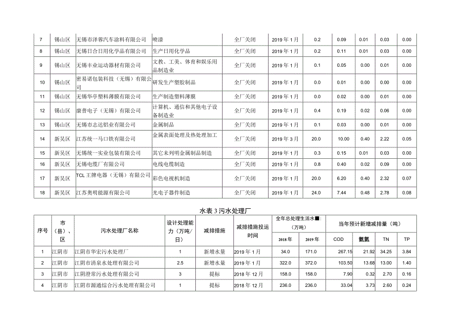 无锡市2019年度减排计划项目表.docx_第3页