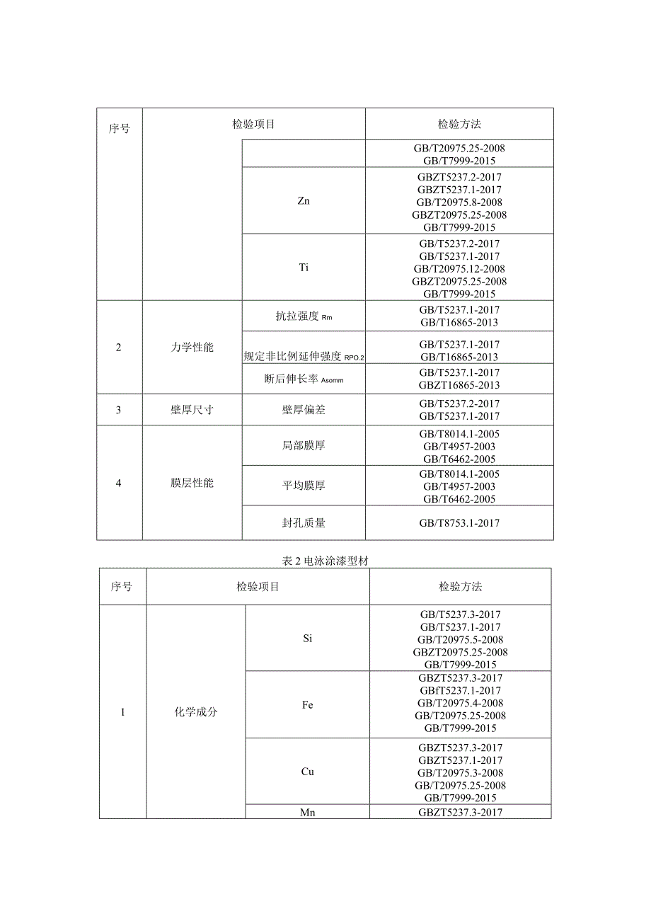 贵州省铝合金建筑型材产品质量监督抽查实施细则（2023年版）.docx_第2页