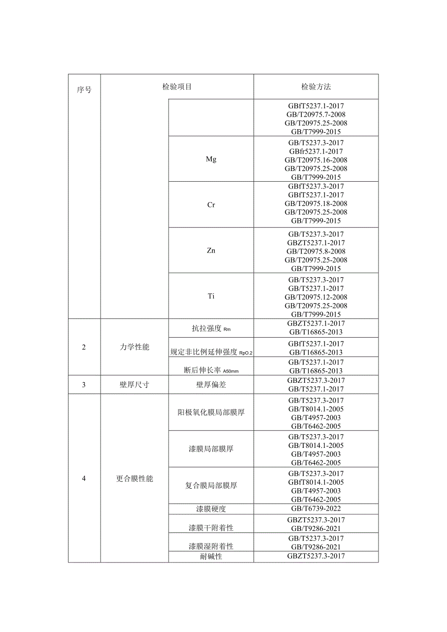 贵州省铝合金建筑型材产品质量监督抽查实施细则（2023年版）.docx_第3页