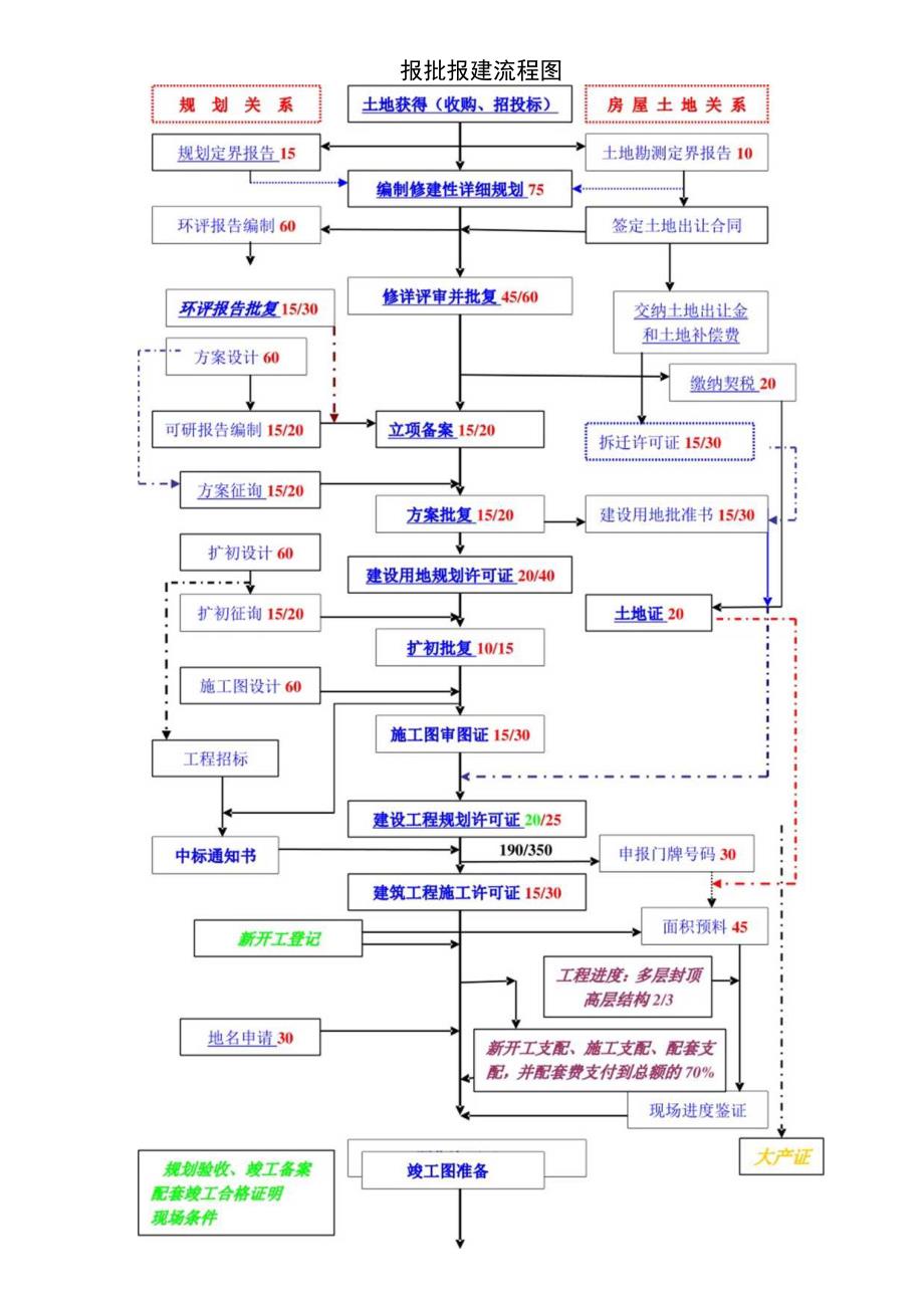 上海报批报建流程图及工作指引(青浦区重点)要点.docx_第1页