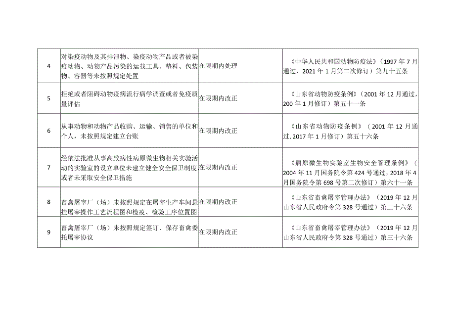 聊城市农业农村领域轻微违法行为不予行政处罚事项清单2021年版.docx_第2页