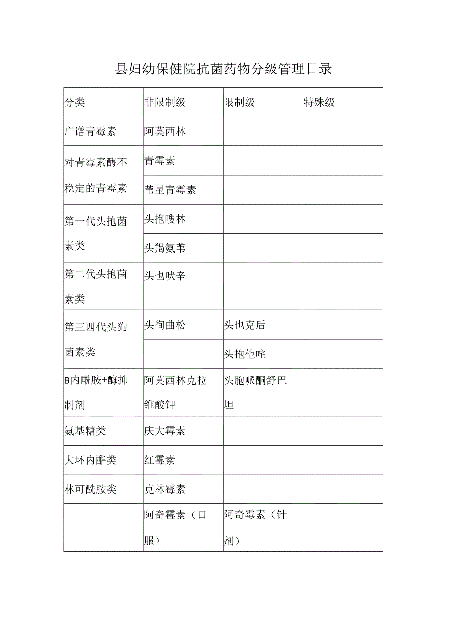 县妇幼保健院抗菌药物分级管理目录.docx_第1页