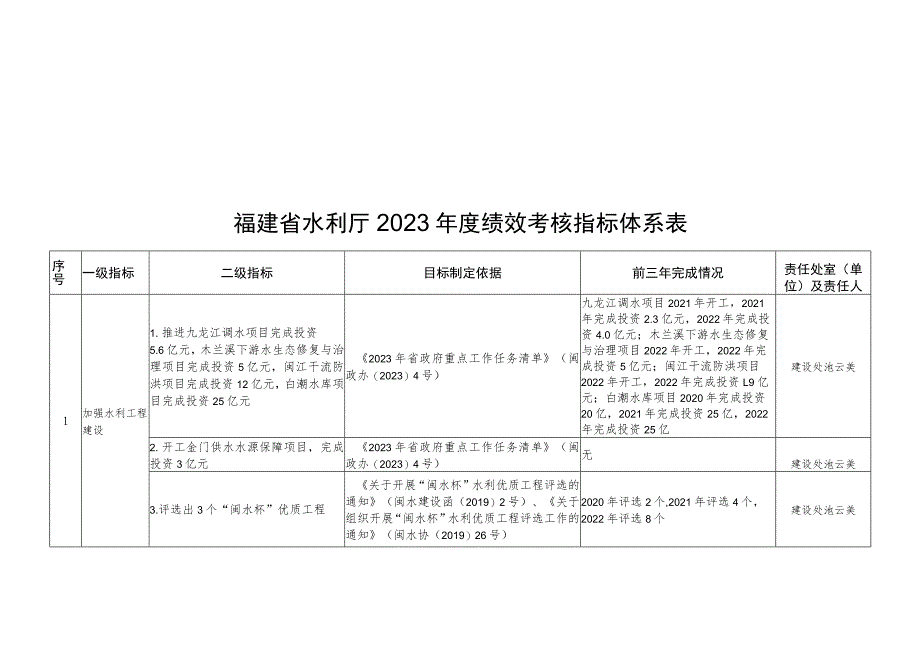 福建省水利厅2023年度绩效考核指标体系表.docx_第1页