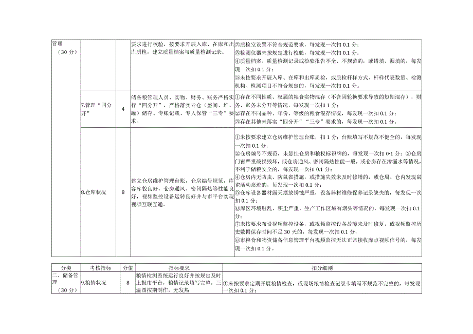 深圳市市级储备粮管理考核评分表.docx_第2页