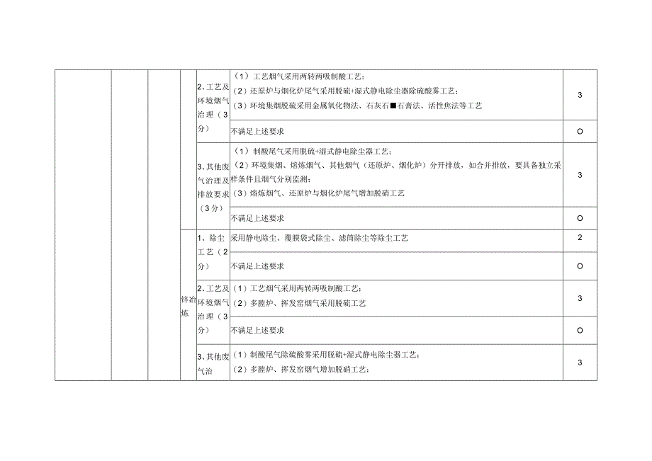 河南省2022年度铅锌冶炼行业评价标准.docx_第3页