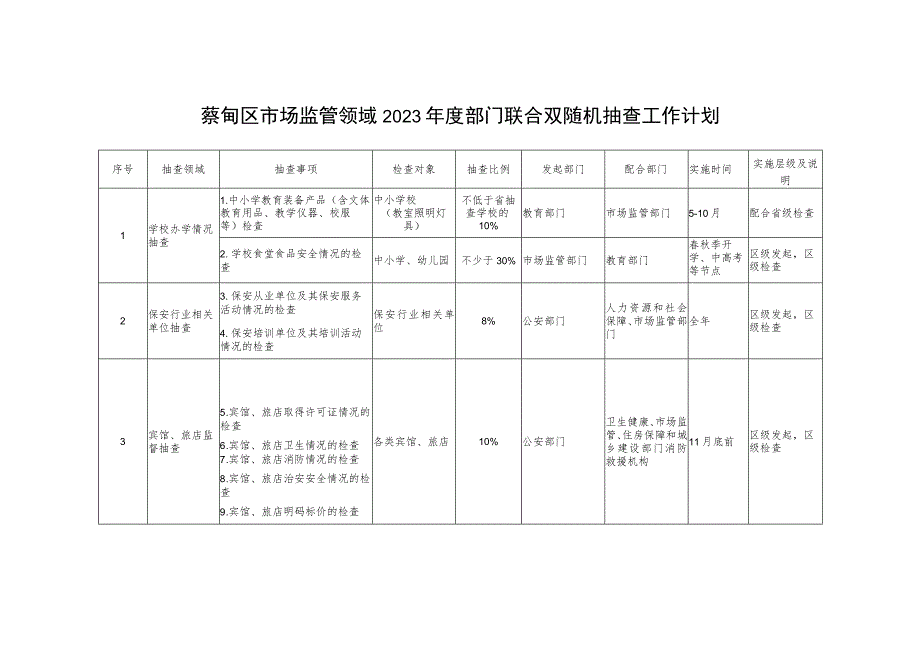 蔡甸区市场监管领域2023年度部门联合双随机抽查工作计划.docx_第1页