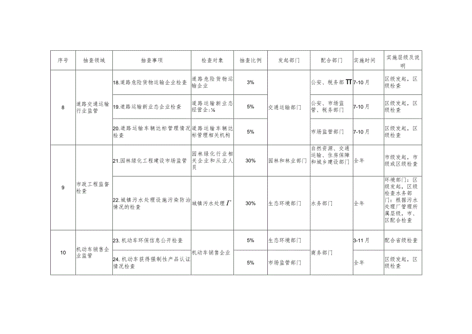 蔡甸区市场监管领域2023年度部门联合双随机抽查工作计划.docx_第3页