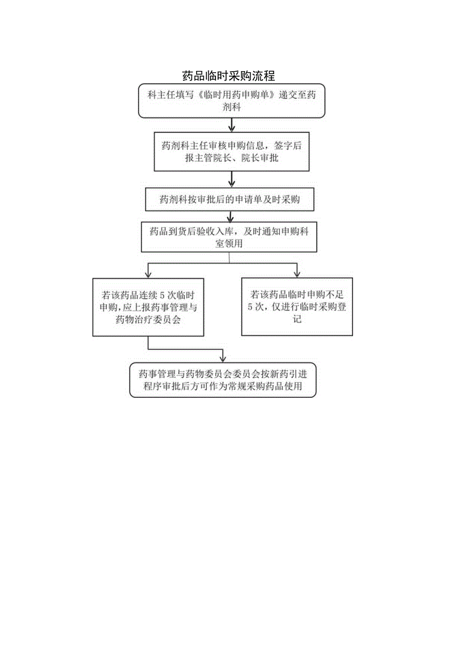 药品临时采购流程.docx_第1页