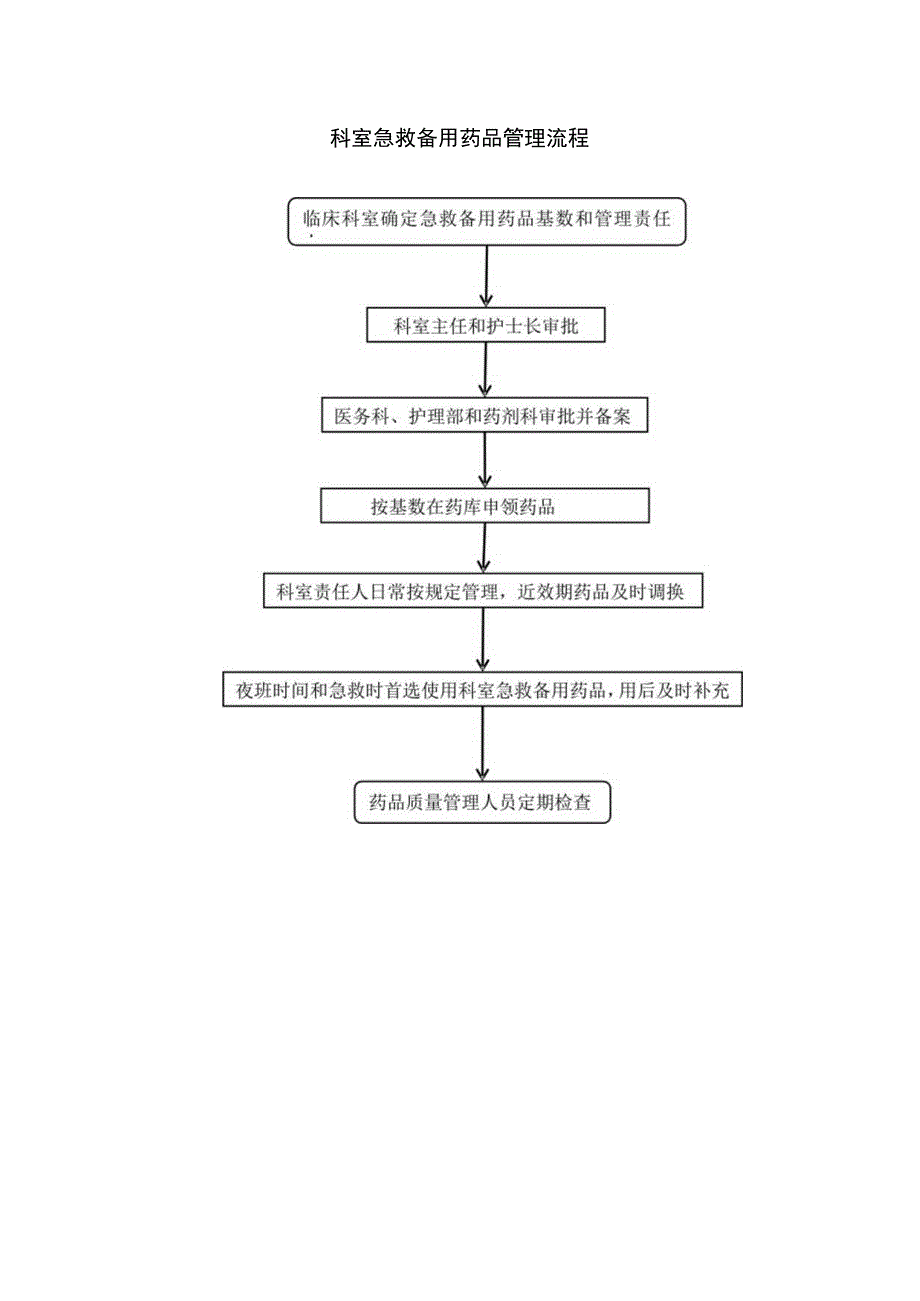 临床科室急救备用药品管理制度.docx_第3页