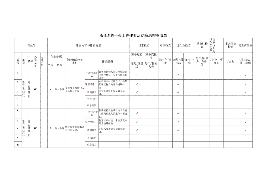 附录B5脚手架工程作业活动隐患排查清单.docx_第1页