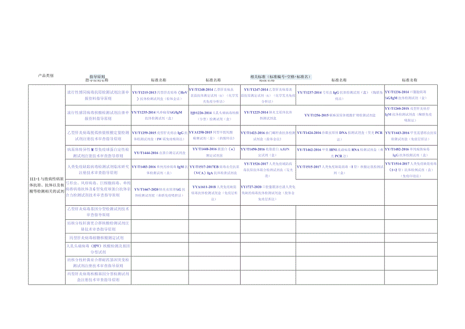 分类编码适用标准 （IVD）.docx_第1页