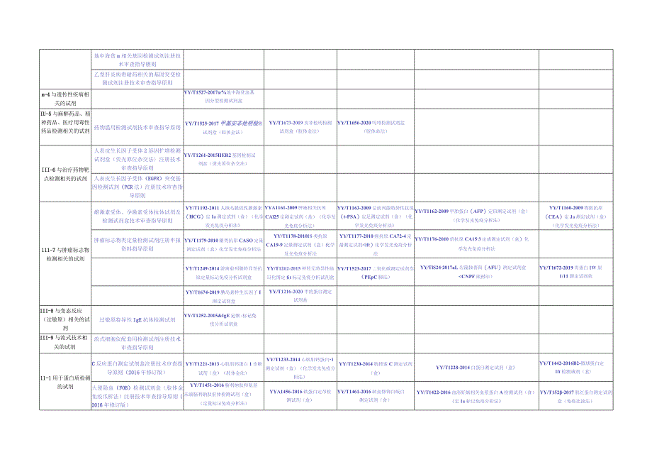 分类编码适用标准 （IVD）.docx_第3页