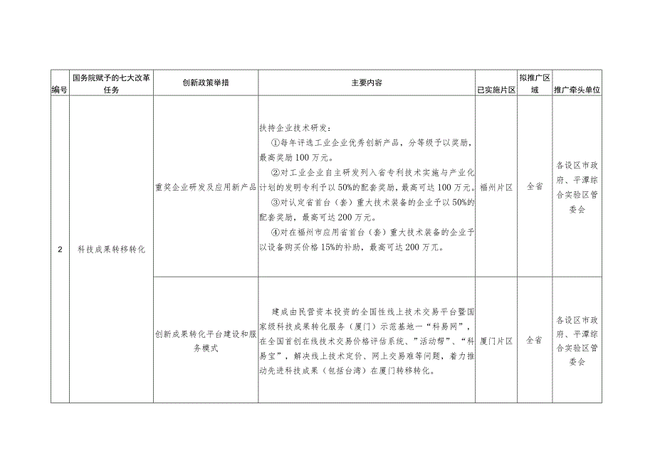 福厦泉国家自主创新示范区第一批改革创新政策举措复制推广任务分工表.docx_第2页