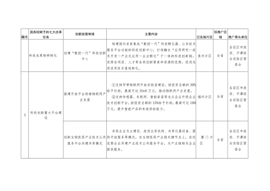 福厦泉国家自主创新示范区第一批改革创新政策举措复制推广任务分工表.docx_第3页