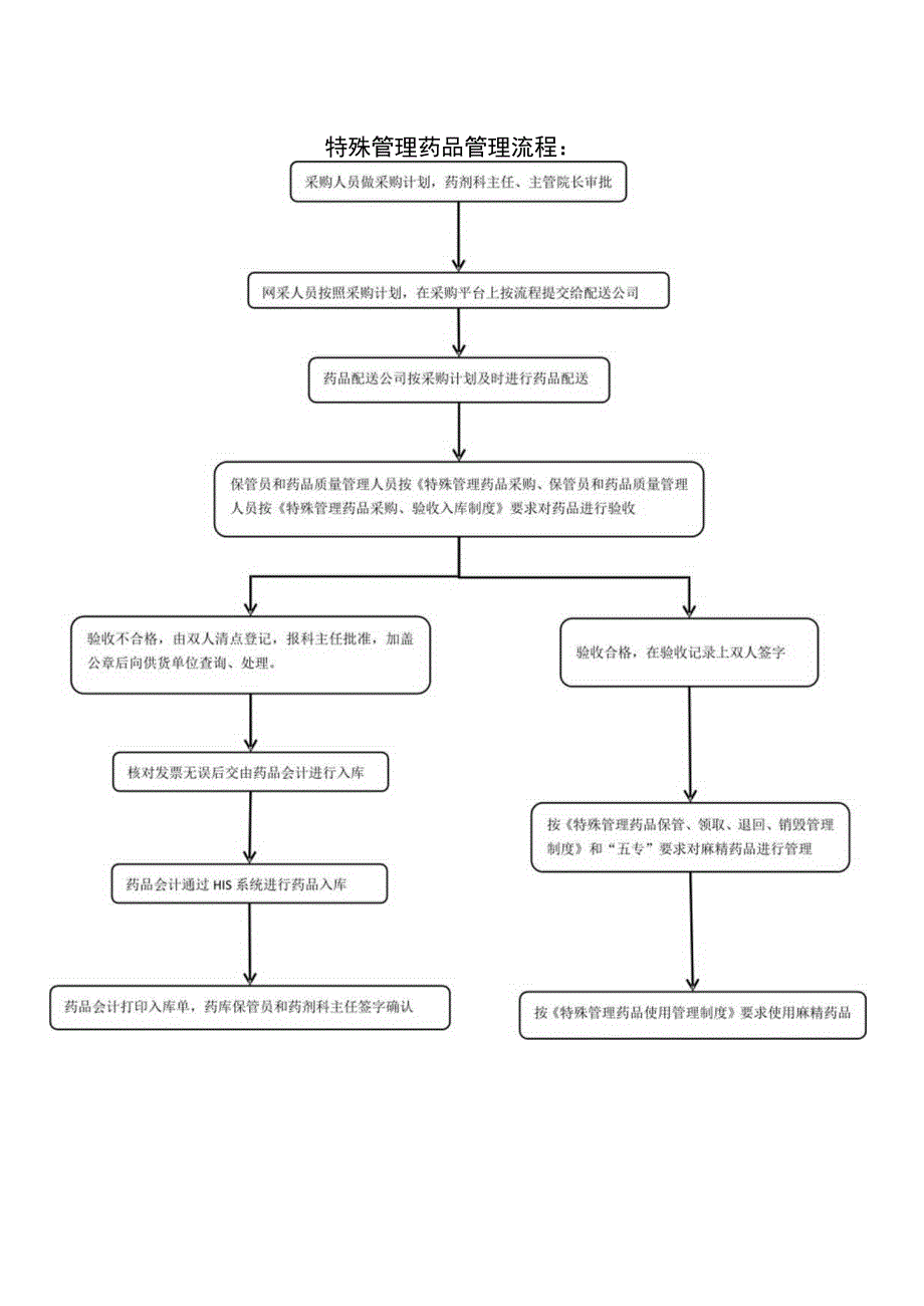 特殊管理药品使用管理制度.docx_第3页