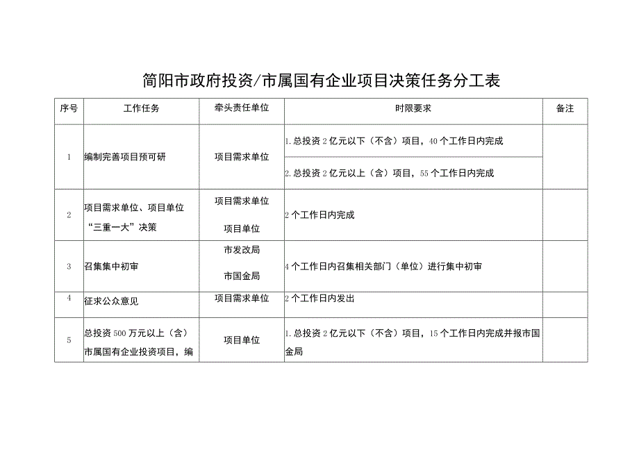 简阳市政府投资市属国有企业项目决策任务分工表.docx_第1页