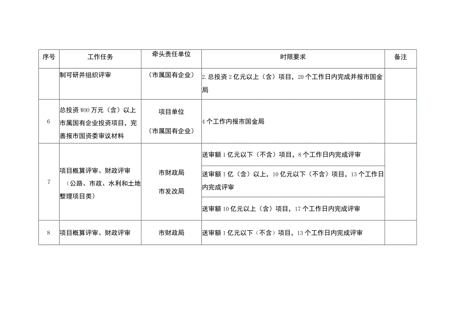 简阳市政府投资市属国有企业项目决策任务分工表.docx_第2页