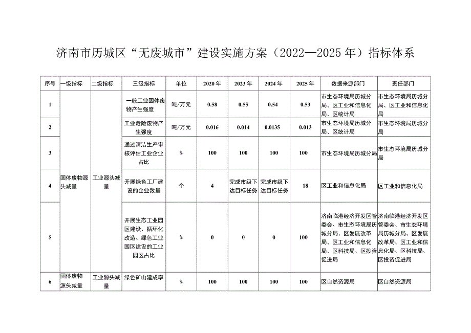 济南市历城区“无废城市”建设实施方案2022—2025年指标体系.docx_第1页