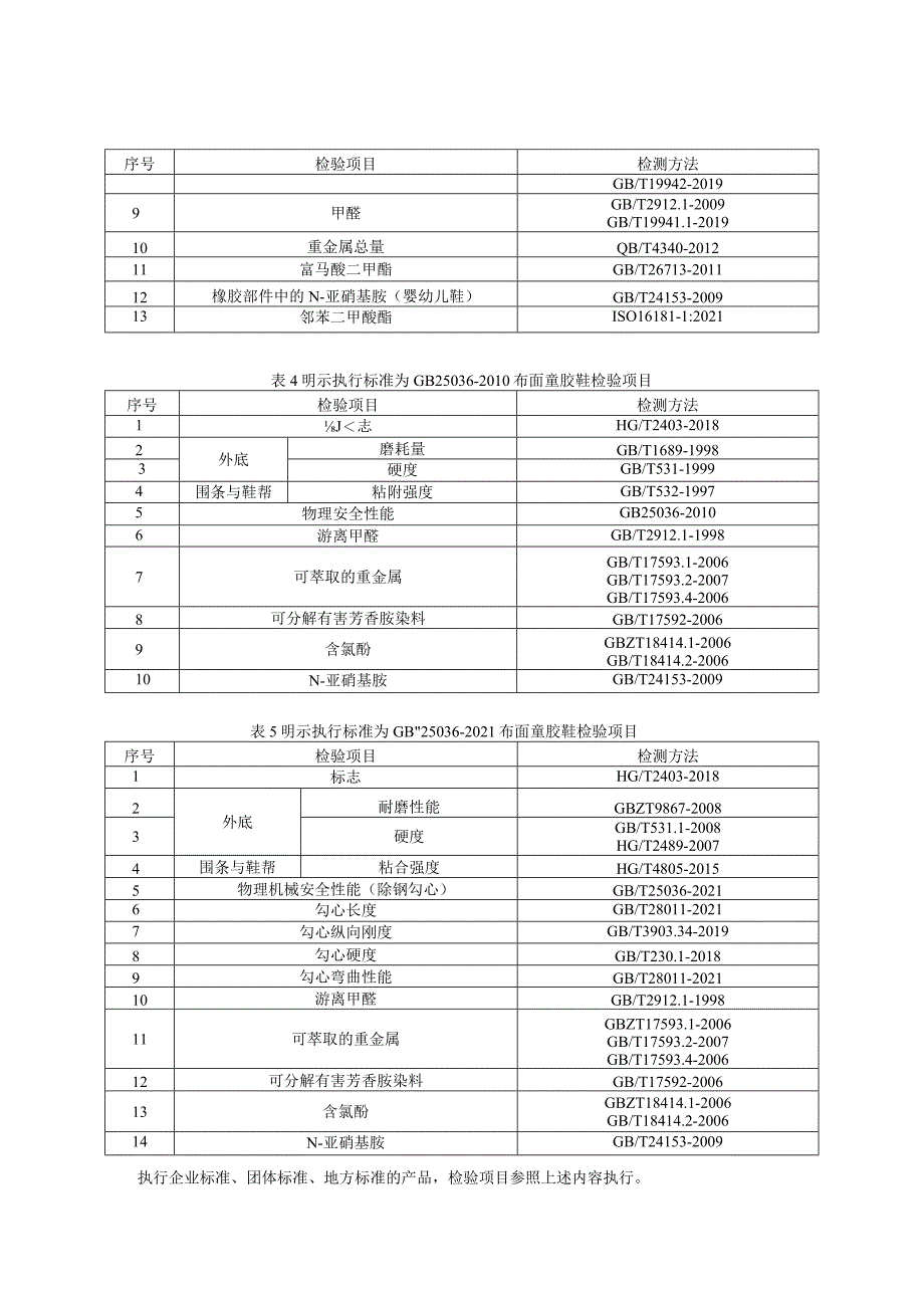 贵州省童鞋产品质量监督抽查实施细则（2023年版）.docx_第3页