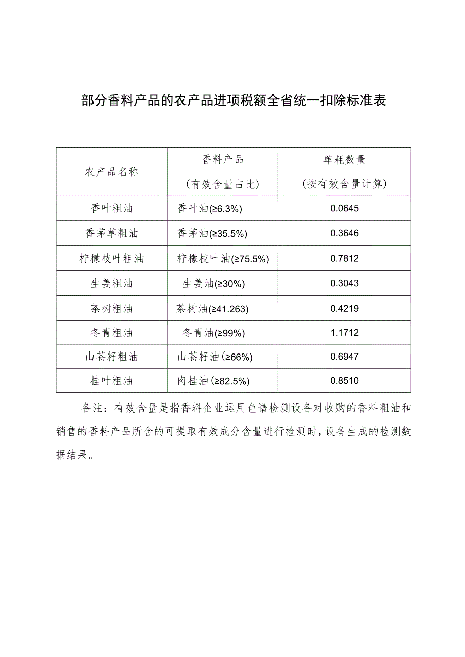 部分香料产品的农产品进项税额全省统一扣除标准表.docx_第1页