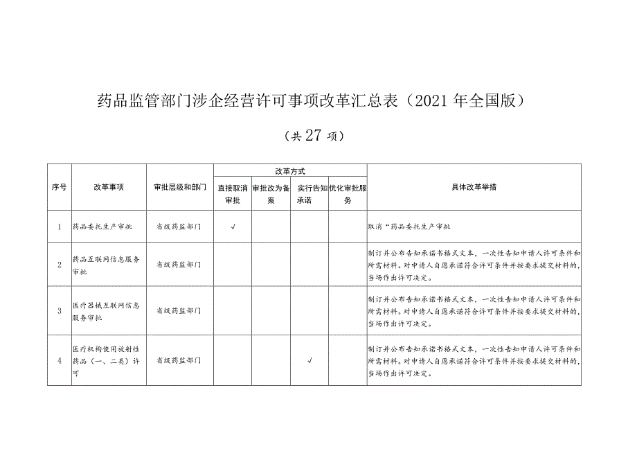 药品监管部门涉企经营许可事项改革汇总表（2021年全国版）.docx_第1页