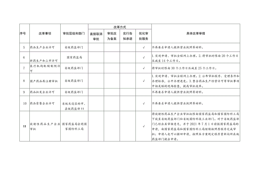 药品监管部门涉企经营许可事项改革汇总表（2021年全国版）.docx_第2页