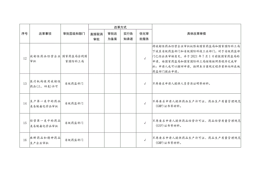 药品监管部门涉企经营许可事项改革汇总表（2021年全国版）.docx_第3页