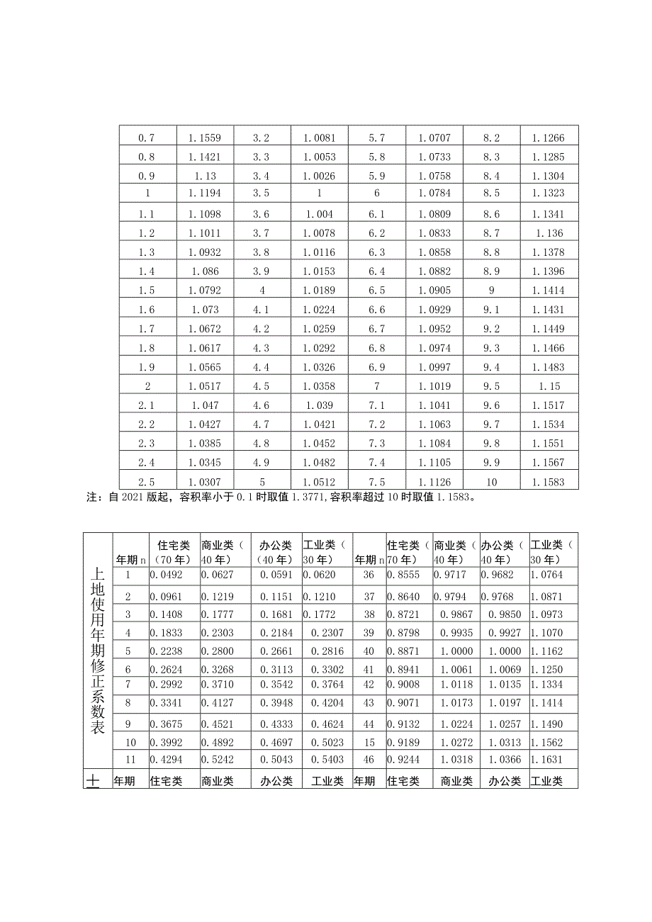 深圳市标定地价修正体系表.docx_第2页