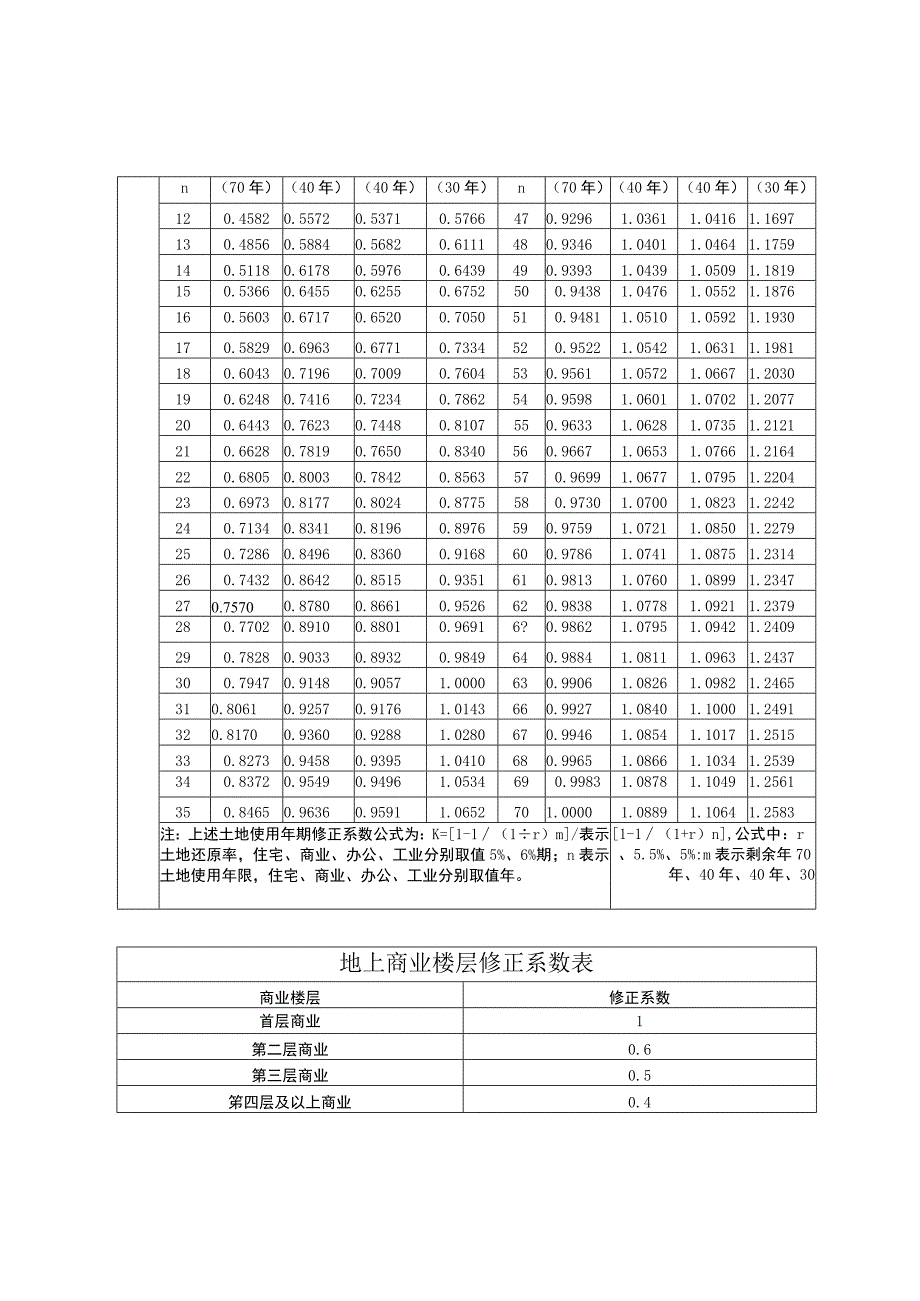 深圳市标定地价修正体系表.docx_第3页