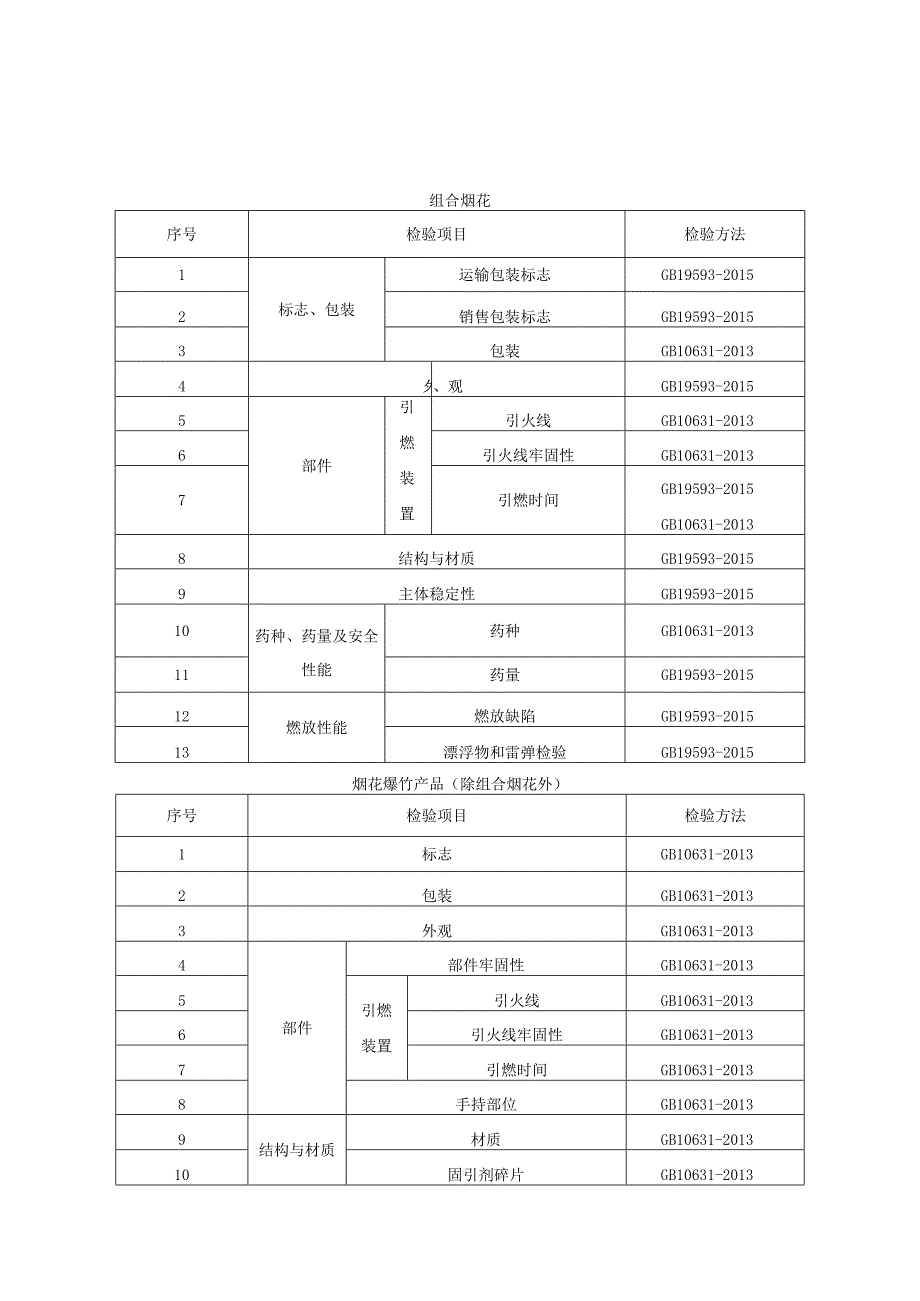 贵州省烟花爆竹产品质量监督抽查实施细则（2023年版）.docx_第2页