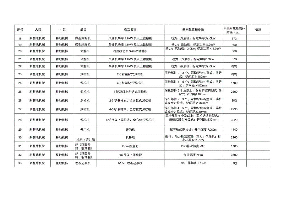 四川省2021-2023年农机购置与应用补贴额一览表（2023年修订）.docx_第2页