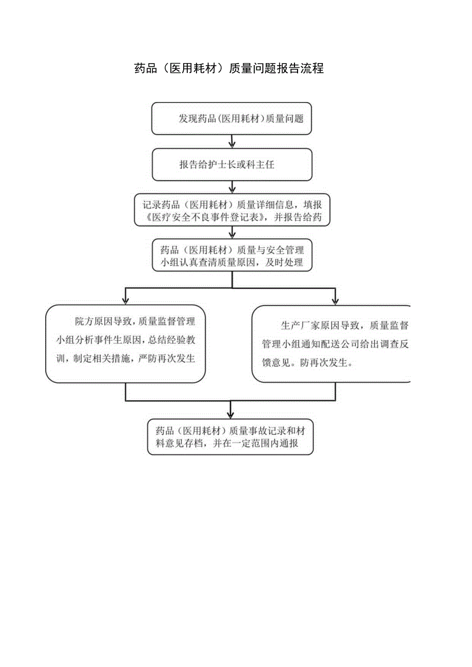 药品（医用耗材）质量问题报告流程.docx_第1页