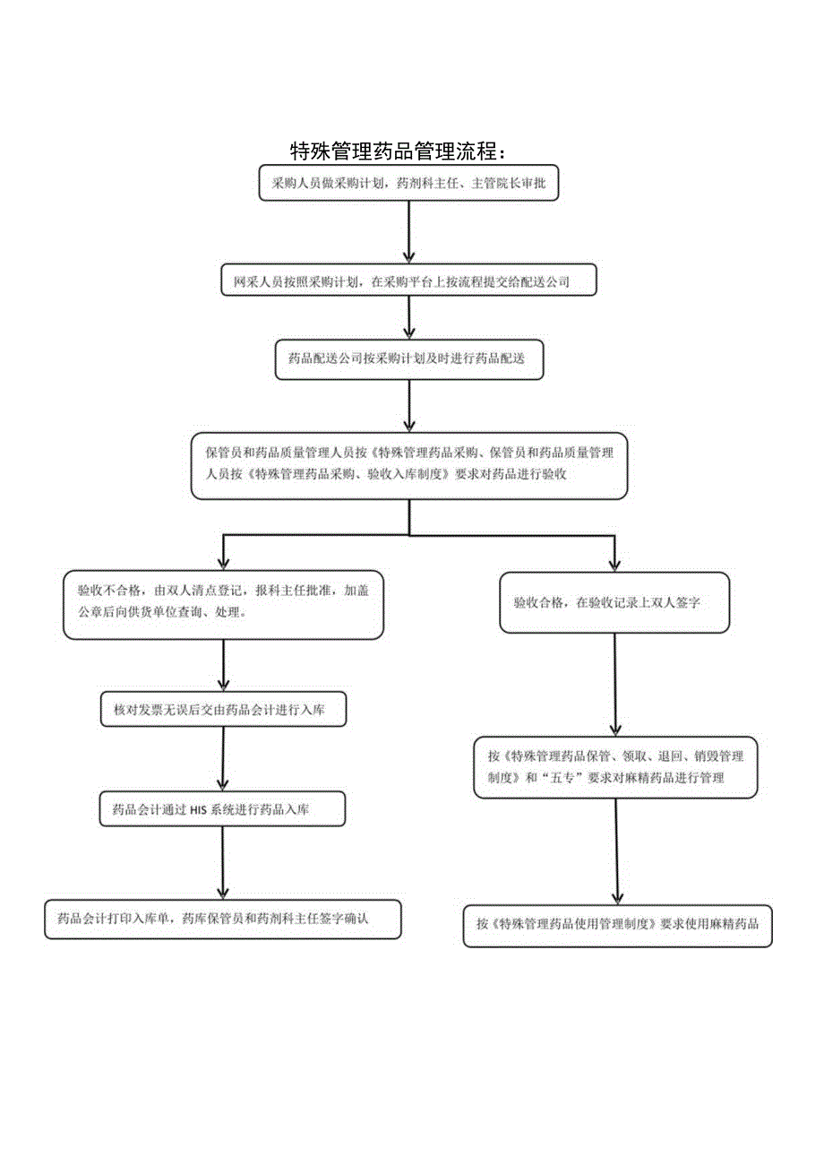 特殊管理药品管理流程.docx_第1页