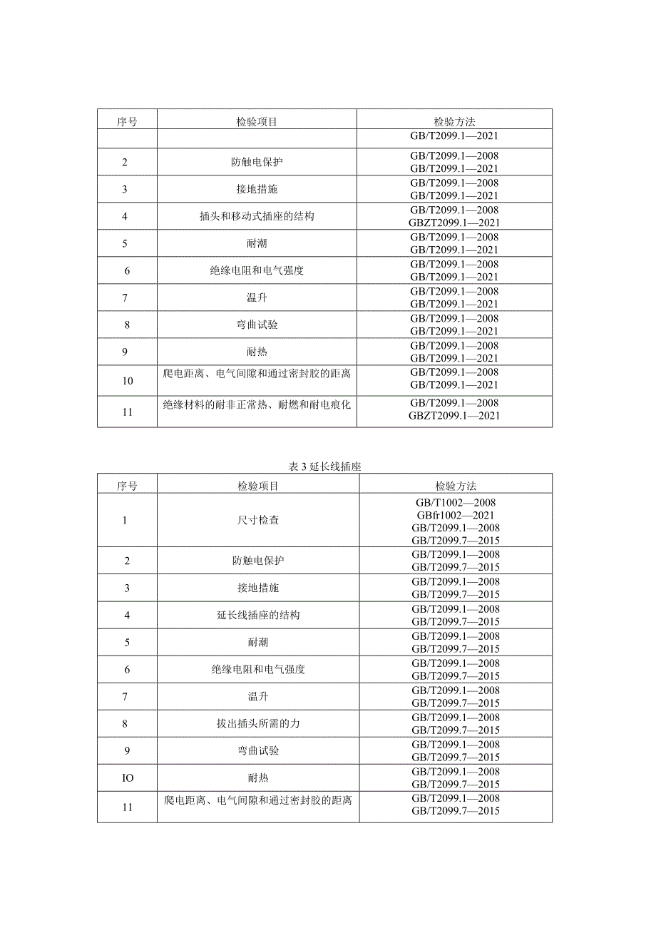 贵州省家用和类似用途插头插座产品质量监督抽查实施细则（2023年版）.docx_第2页