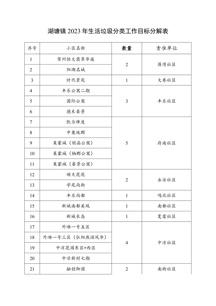 湖塘镇2023年生活垃圾分类工作目标分解表责任单位.docx_第1页