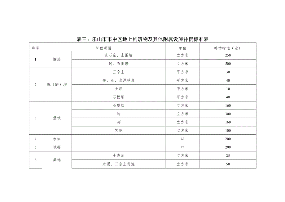 表三乐山市市中区地上构筑物及其他附属设施补偿标准表.docx_第1页