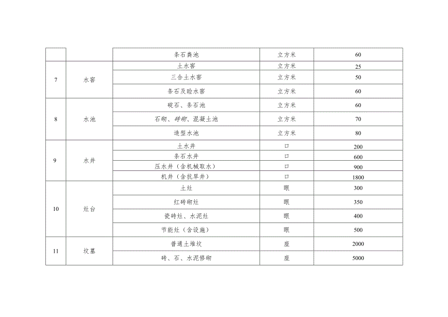 表三乐山市市中区地上构筑物及其他附属设施补偿标准表.docx_第2页