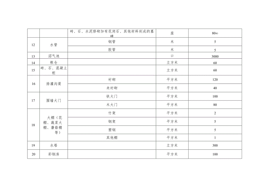 表三乐山市市中区地上构筑物及其他附属设施补偿标准表.docx_第3页