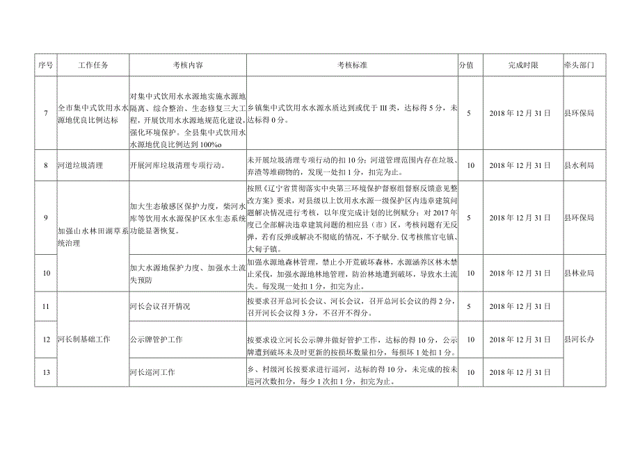 铁岭县2018年河长制工作考核标准.docx_第2页