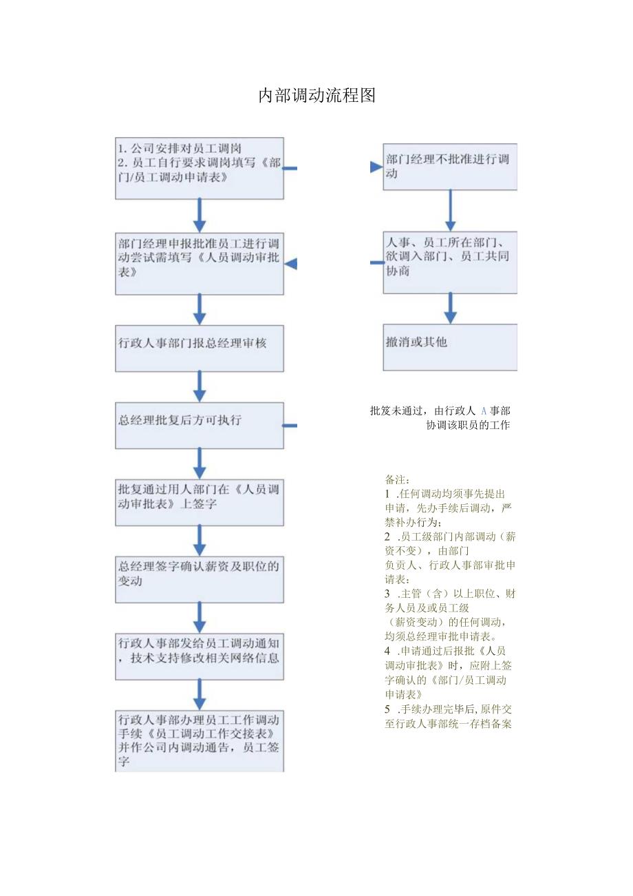 内部调动流程图.docx_第1页