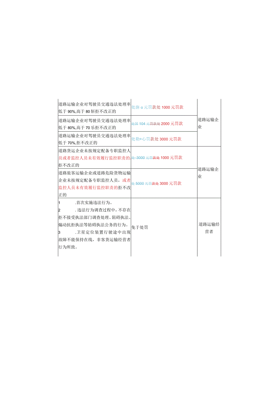 重庆市道路运政行政处罚裁量基准2022年修订版.docx_第2页