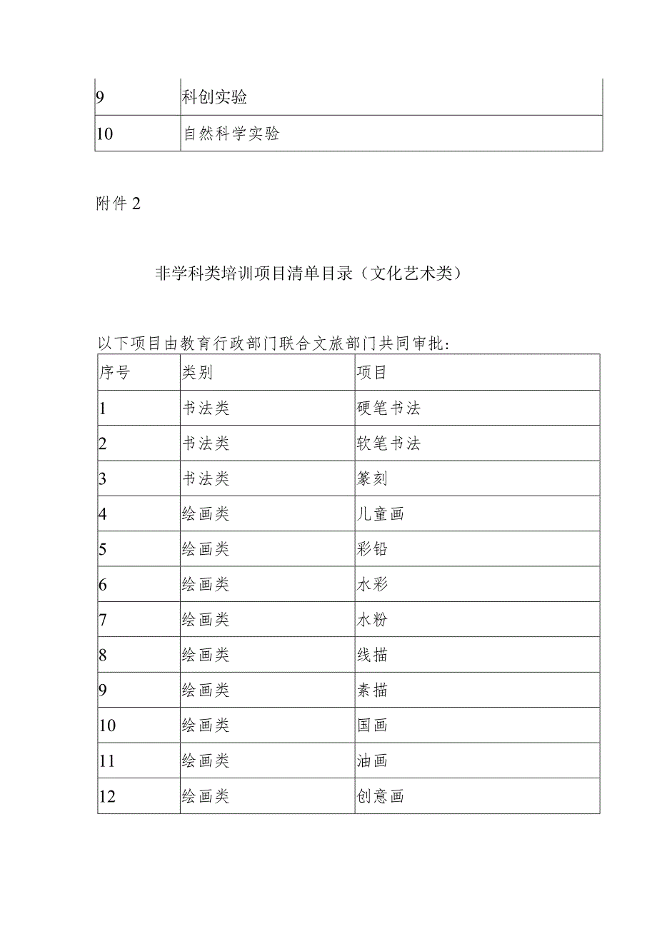 湖南非学科类培训项目清单目录.docx_第2页