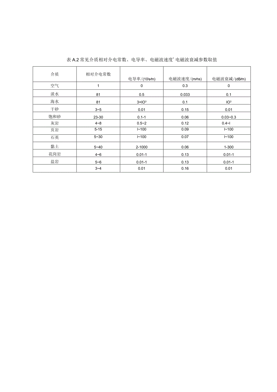 水利水电工程物探常用介质物性参数、基本公式、物探探测应用.docx_第2页