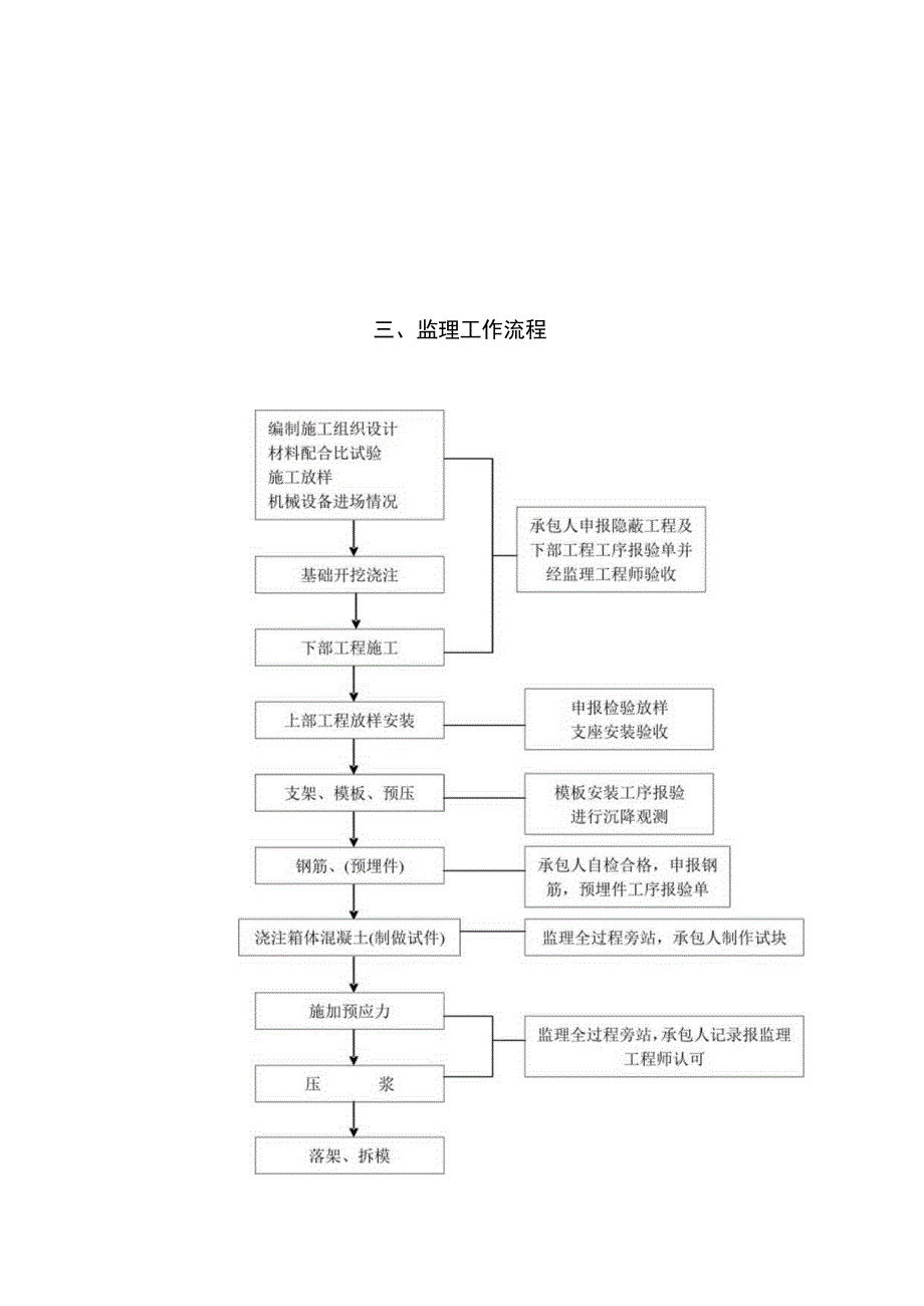 (公铁立交—坊善路)工程（满堂支架现浇砼连续箱梁）监理实施细则.docx_第3页