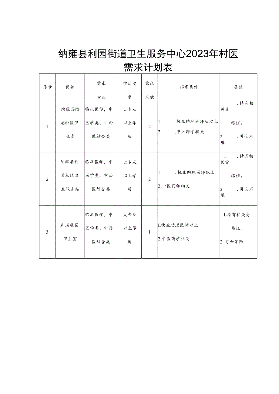 纳雍县利园街道卫生服务中心2023年村医需求计划表.docx_第1页