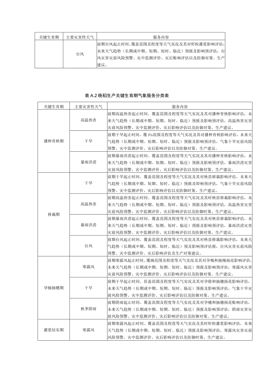 双季稻生产关键生育期服务的主要种类和内容.docx_第2页