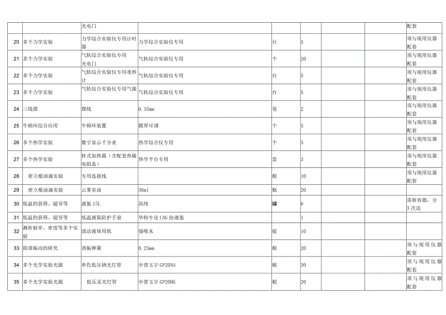 邵阳学院理学院、教师教育学院实验耗材报价表.docx_第3页
